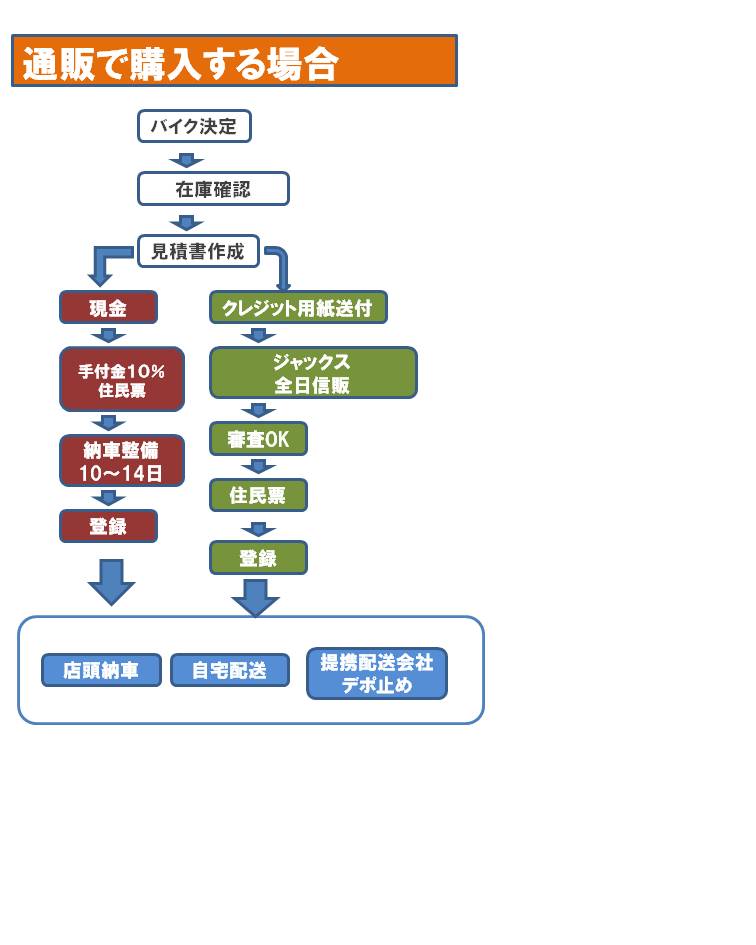 通販の流れ