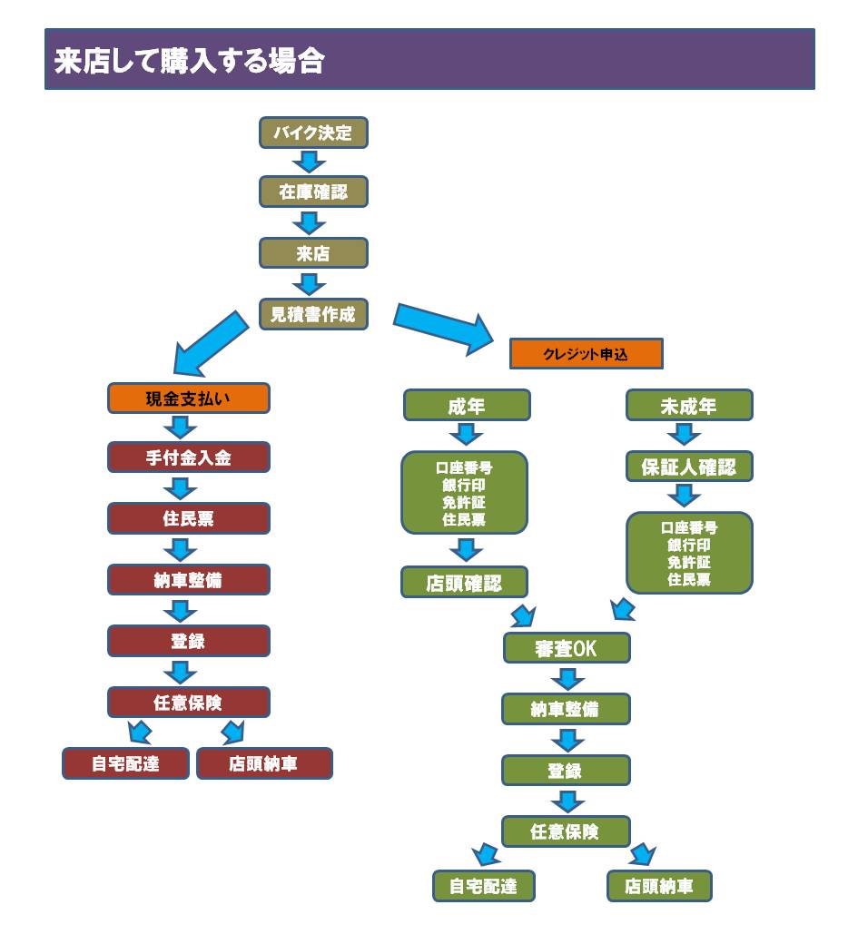 販売の流れ